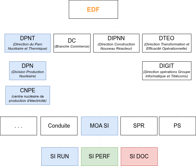 Arboresence des services EDF, synthétisé